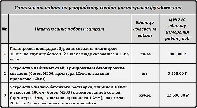 расчет свайно ростверкового фундамента